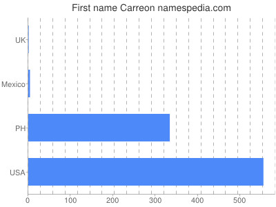 prenom Carreon