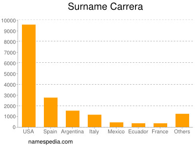 Familiennamen Carrera