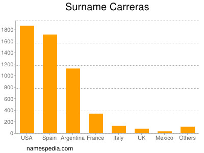 Familiennamen Carreras