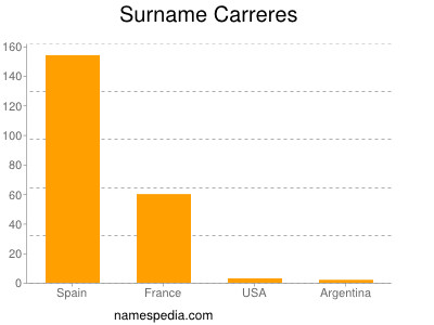 Familiennamen Carreres