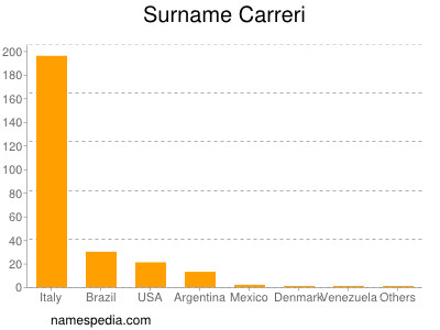 Surname Carreri