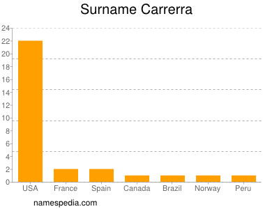 Familiennamen Carrerra