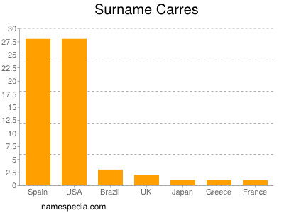 Surname Carres