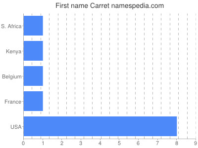 prenom Carret