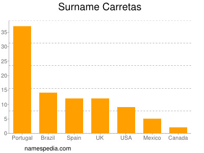 Surname Carretas