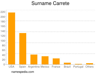 Familiennamen Carrete