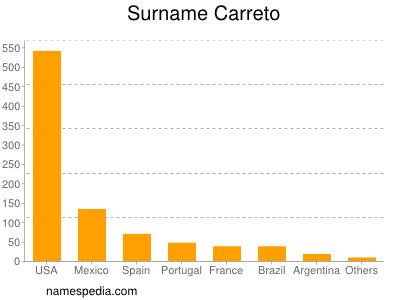 Surname Carreto