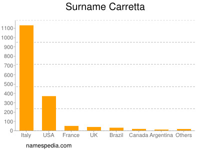 Familiennamen Carretta