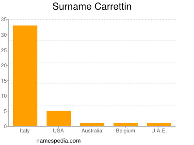 Surname Carrettin