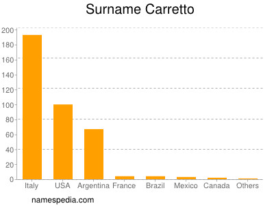 Familiennamen Carretto