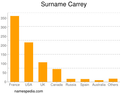 Familiennamen Carrey