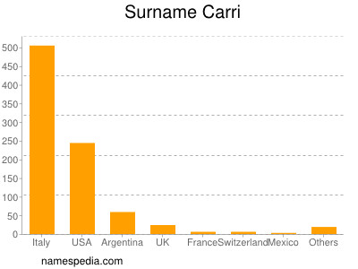 Familiennamen Carri