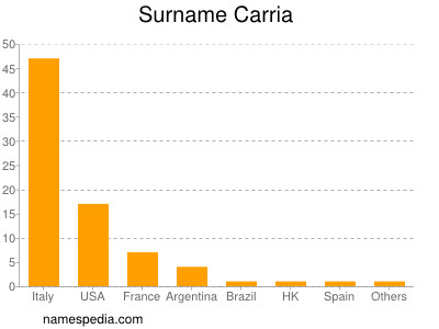 Familiennamen Carria