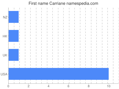 Vornamen Carriane