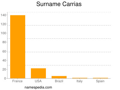 Surname Carrias