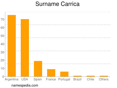 Familiennamen Carrica