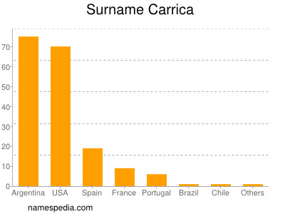 nom Carrica