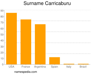 Familiennamen Carricaburu