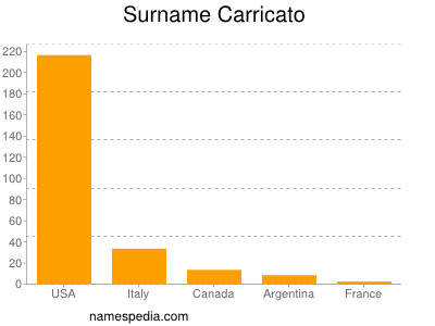 Familiennamen Carricato