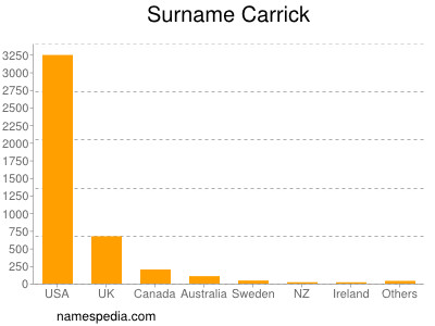 Familiennamen Carrick