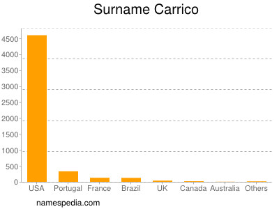 Familiennamen Carrico