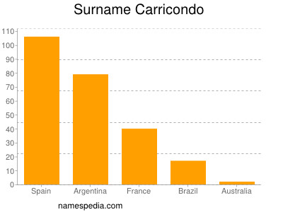 nom Carricondo