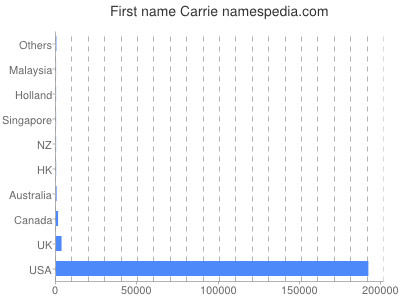 Vornamen Carrie