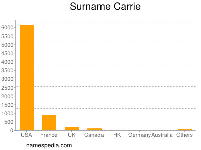 Familiennamen Carrie