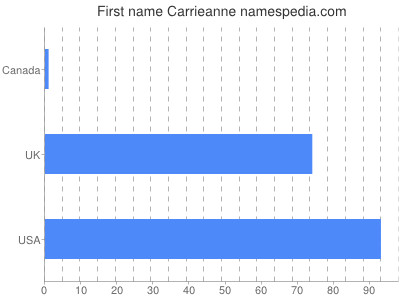 prenom Carrieanne