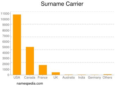 Familiennamen Carrier