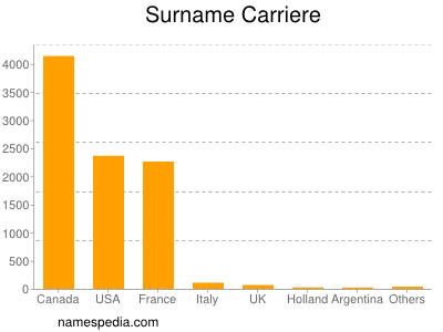 nom Carriere