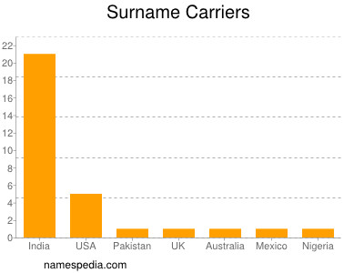 Familiennamen Carriers