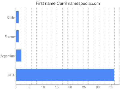 Vornamen Carril