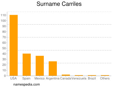 Familiennamen Carriles