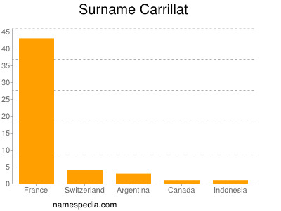 Familiennamen Carrillat