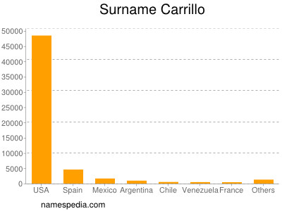 Familiennamen Carrillo