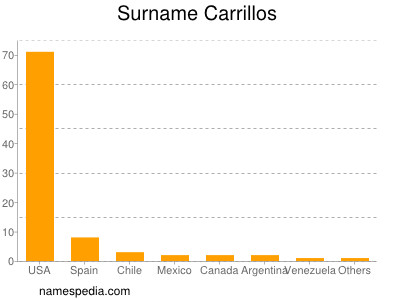 Surname Carrillos