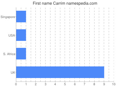 Vornamen Carrim