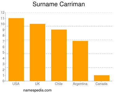 Familiennamen Carriman