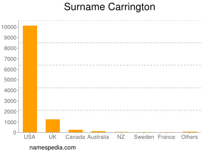 Familiennamen Carrington