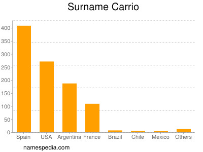 Surname Carrio