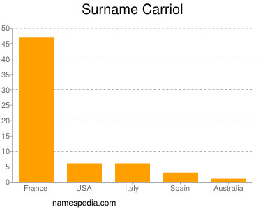 nom Carriol