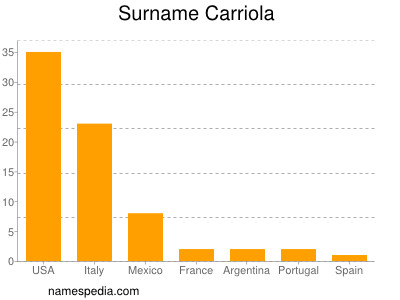 Familiennamen Carriola