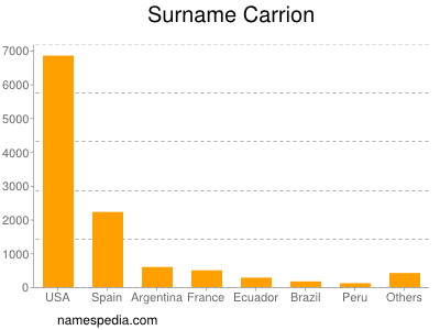 Familiennamen Carrion