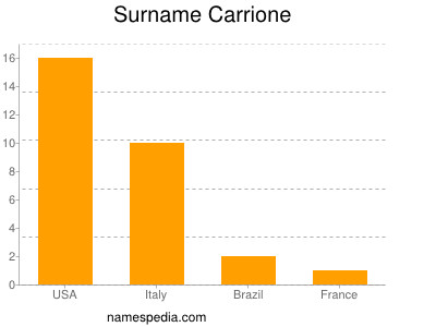 Surname Carrione