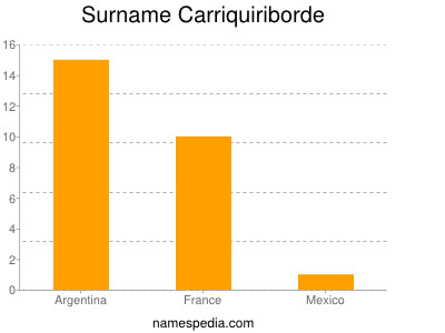 Familiennamen Carriquiriborde