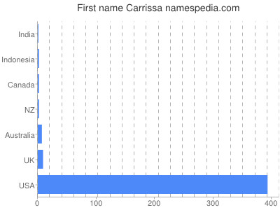 Given name Carrissa