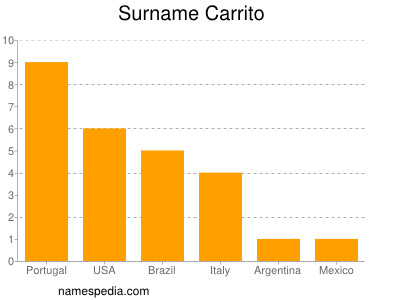 Familiennamen Carrito