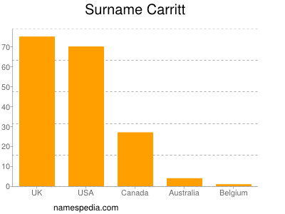 Familiennamen Carritt