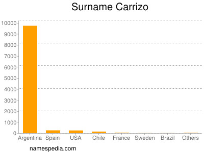 Familiennamen Carrizo